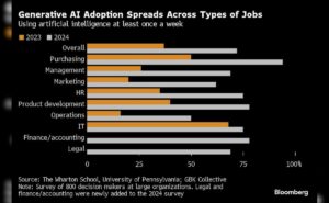 Read more about the article AI Usage Quickly Broadens From IT To HR And Marketing, Survey Shows