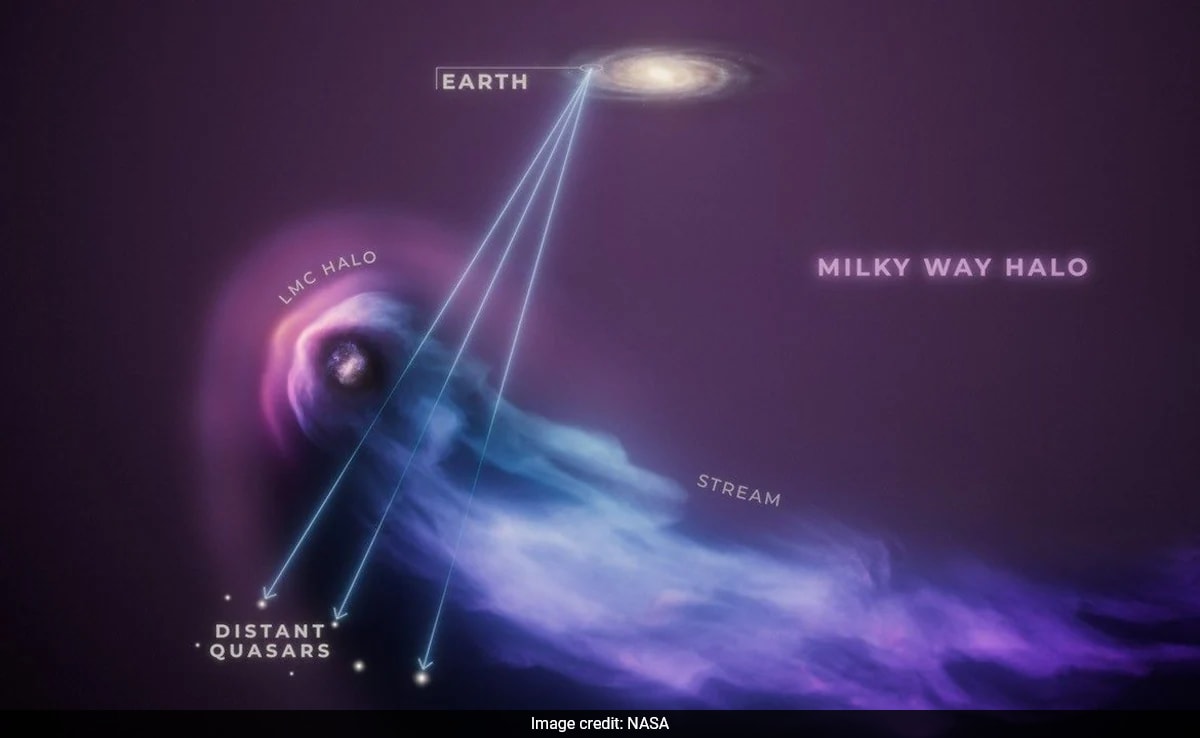 Read more about the article Milky Way Blasts Neighbouring Galaxy’s Mass Like A ‘Giant Hairdryer’, Hubble Finds