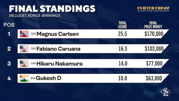 Clutch Chess Champions Showdown final standings 