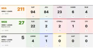 Read more about the article Why NDA’s big win in Bihar makes PM Modi’s democratic standing stronger too – Firstpost