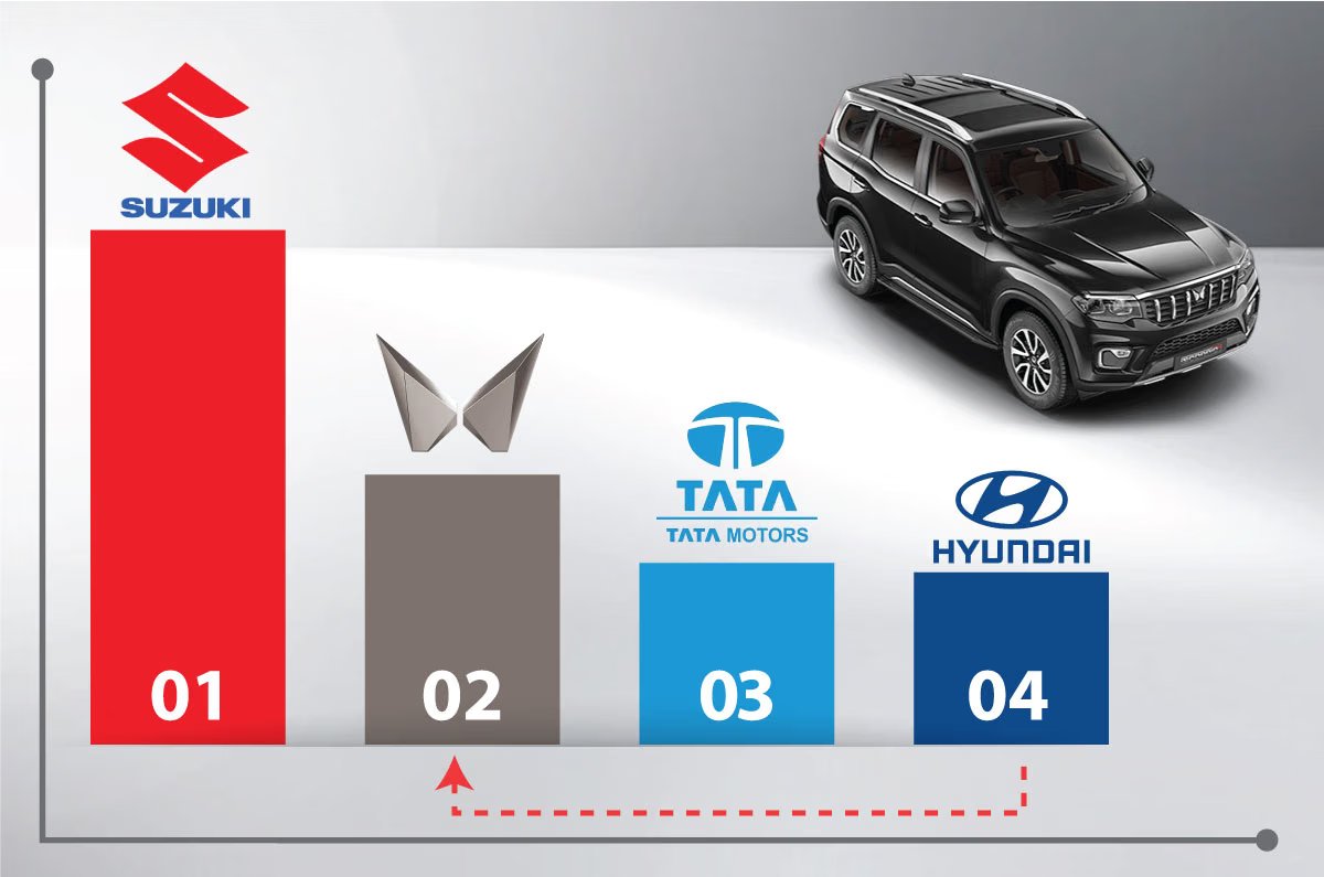 Read more about the article Mahindra seals second spot in 2025 car sales – Introduction
