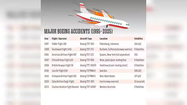 Read more about the article Boeing whistleblower Pierson raises alarm on aircraft quality – Firstpost