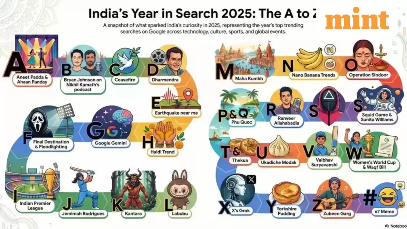 Read more about the article Google’s A to Z list places Gemini at #2 in India’s 2025 searches, with Nano Banana, DeepSeek and ChatGPT trending