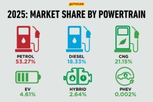 Read more about the article Only petrol car sales decline in 2025; CNG, EV, diesel and hybrid see growth – Introduction