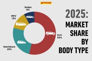 Read more about the article Sedans hold ground against rising SUV sales in 2025 – Introduction