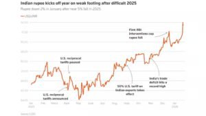 Read more about the article Indian rupee at 91.98 against dollar, hits new all-time low — 2% decline this year – Firstpost