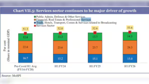 Read more about the article Services saved the balance sheet, but manufacturing may secure the future – Firstpost