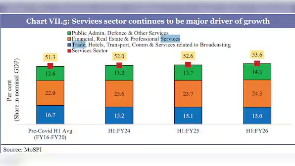Read more about the article Services saved the balance sheet, but manufacturing may secure the future – Firstpost