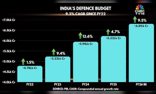 Read more about the article India Defence Budget 2026: What to expect