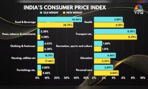 Read more about the article CPI 2024 Series: Changes to India’s inflation weights explained in three simple points
