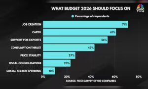 Read more about the article What should Budget 2026 focus on, a new survey