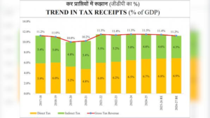 Read more about the article Sitharaman targets higher tax revenue in FY27 to power growth push – Firstpost