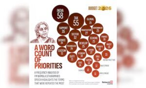 Read more about the article The unspoken admission in Budget 2026